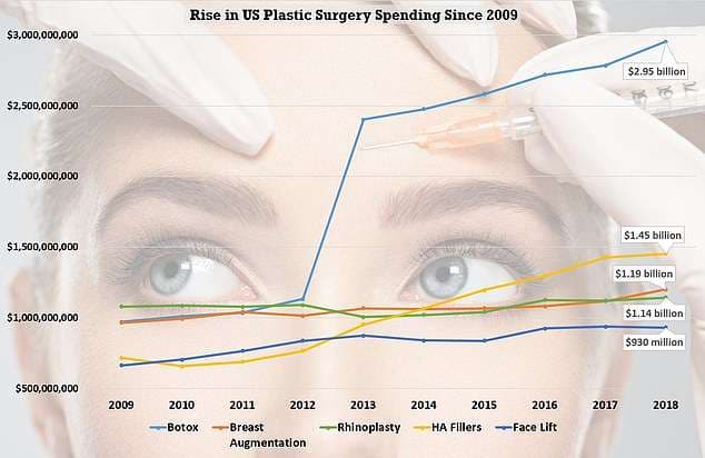 Shpenzime rekord për kirurgji plastike