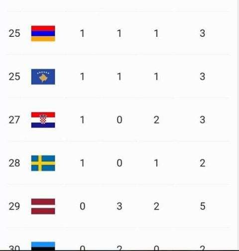 Kosova e 25-ta në Lojërat Evropiane "Minsk 2019"