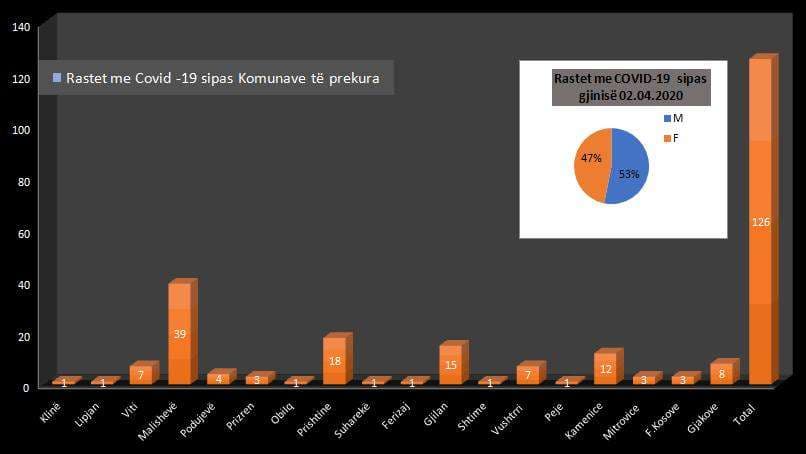 Më shumë meshkuj sesa femra të prekur nga koronavirusi në Kosovë