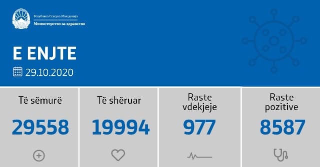 COVID-19: 14 të vdekur dhe 862 raste të reja gjatë 24 orëve në Maqedoninë e Veriut