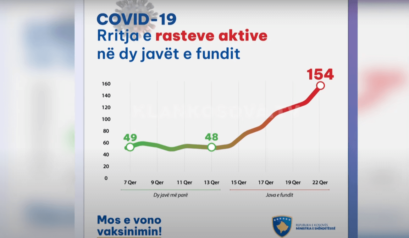 43 raste me COVID-19 i "kthejnë" maskat (VIDEO)
