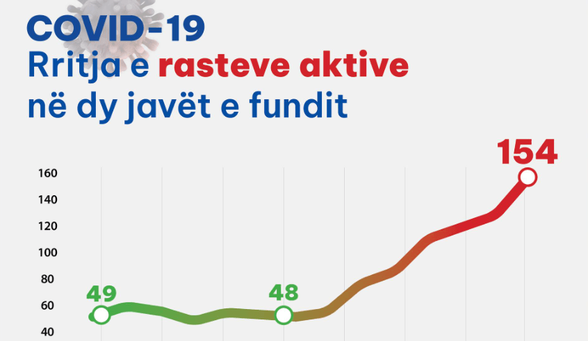 Rastet në rritje me COVID-19, Ministria e Shëndetësisë bën thirrje për vaksinim