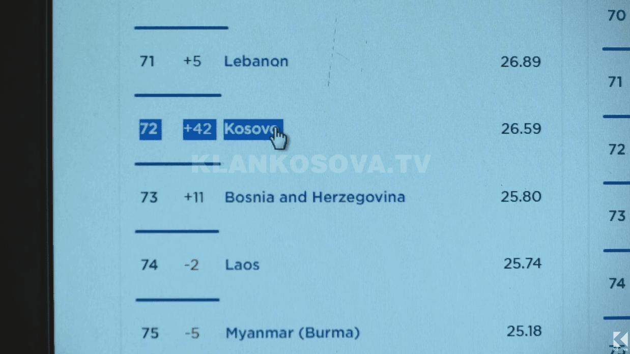 Kosova ngritet në ranglistë për shpejtësinë e internetit në botë (VIDEO)