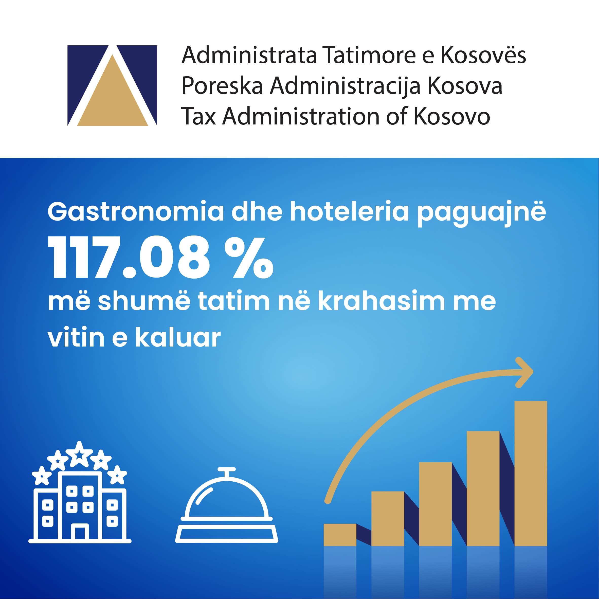 Gastronomia dhe hoteleria paguajnë 117.08 % më shumë tatim