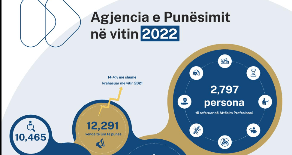 6,472 veta u punësuan përmes Agjencisë së Punësimit në vitin 2022