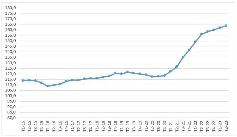 Çmimet e importit më të larta në tremujorin e dytë 2023 sesa në atë të 2022-ës
