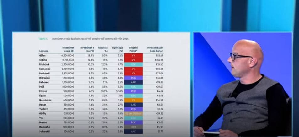 Salihu (GAP): 59.5 për qind të mjeteve për investime kapitale janë ndarë për komunat që udhëhiqen nga VV (VIDEO)