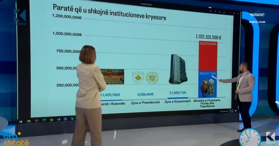 “Buxheti i pagave” - Kah erdhën dhe ku do të shkojnë paratë tona më 2025?