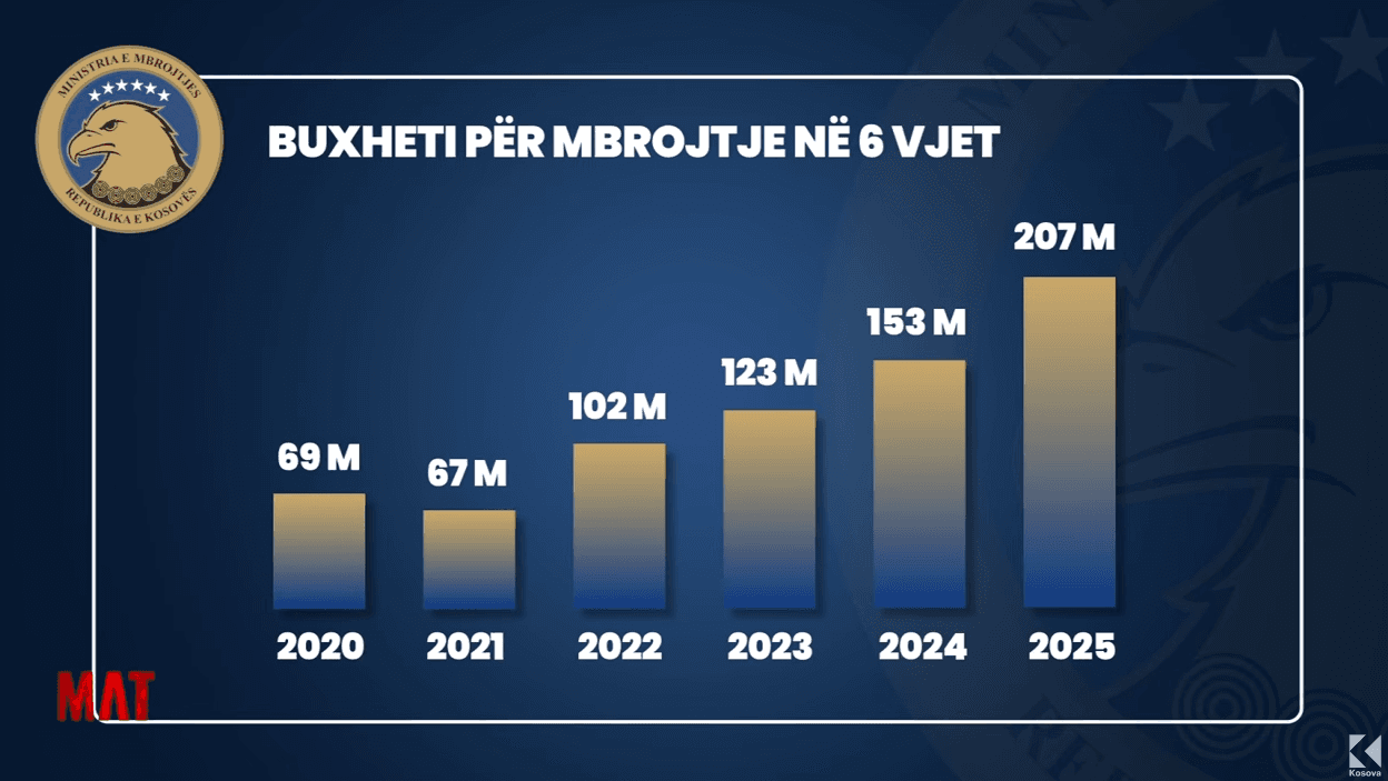 Sa do t’i marrë fabrika e plumbave Kosovës, nga buxheti rritës për mbrojtje? (VIDEO)