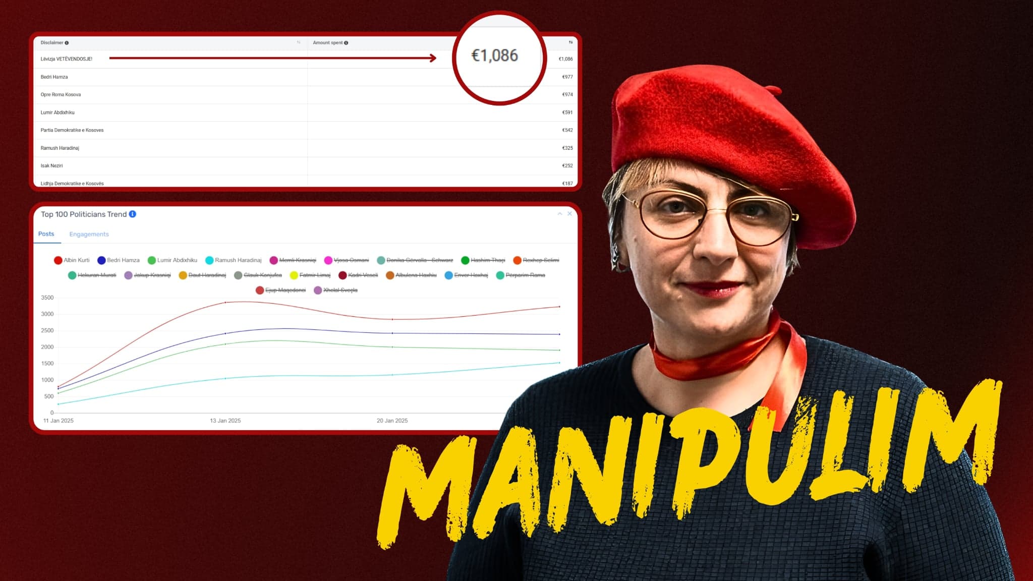 Është propagandë, eksperti i rrjeteve sociale hedh poshtë shifrat e manipuluara të Dejona Mihalit për kandidatët