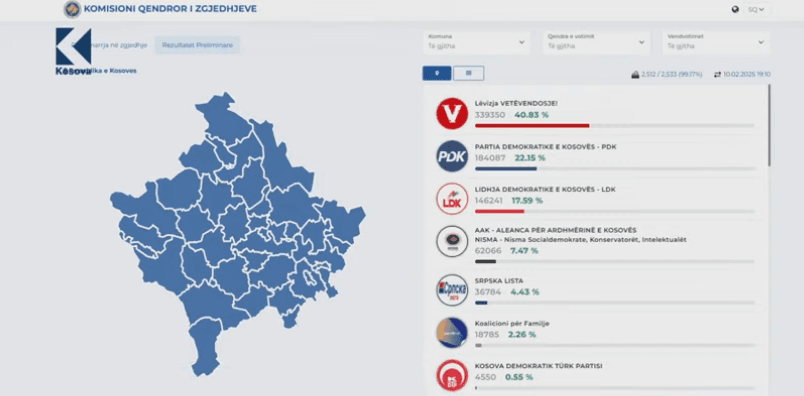 Procesohen 99% të votave, VV bie nën 41% (VIDEO)