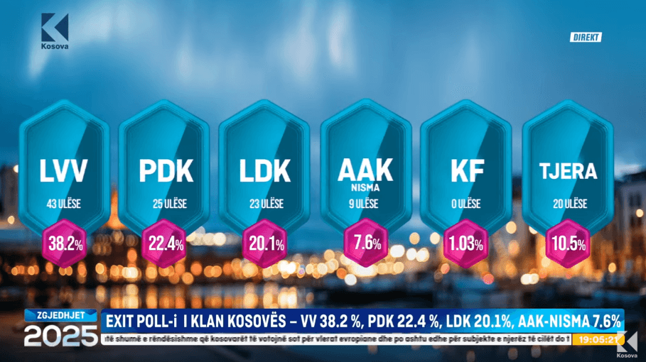 VV 43 deputetë, PDK 25, LDK 23, AAK-NISMA 9