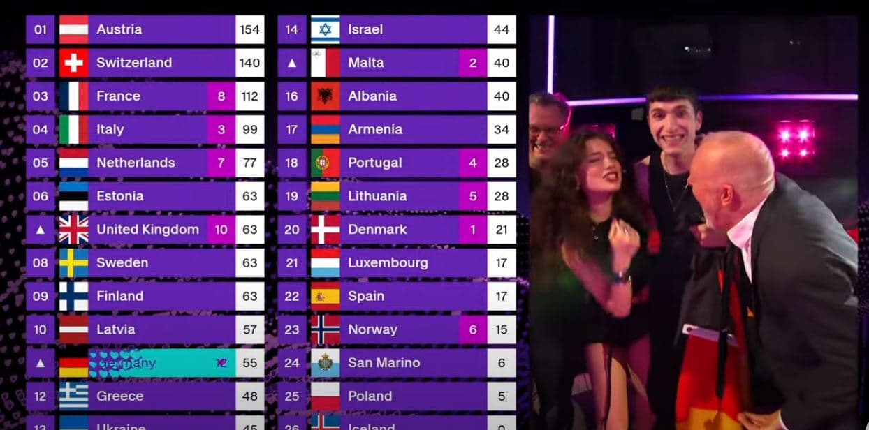 Austria dhe Zvicra kryesojnë, teksa shpallen rezultatet e jurisë në finalen e Eurovision 2025