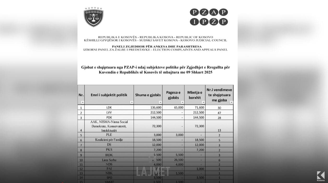 Gjuha gjatë fushatës: LVV s’paguan borxhin prej 212 mijë e 500 euro (VIDEO)