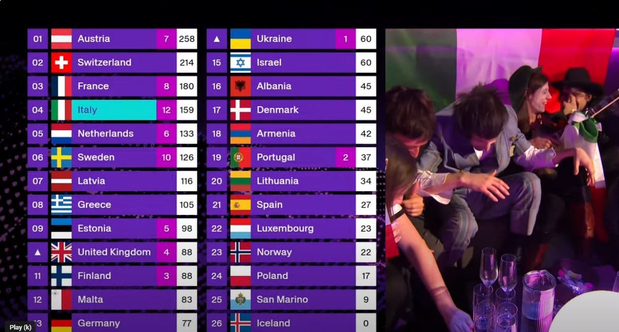 Austria e para, kjo është renditja e shteteve në Eurovision me votat e jurisë
