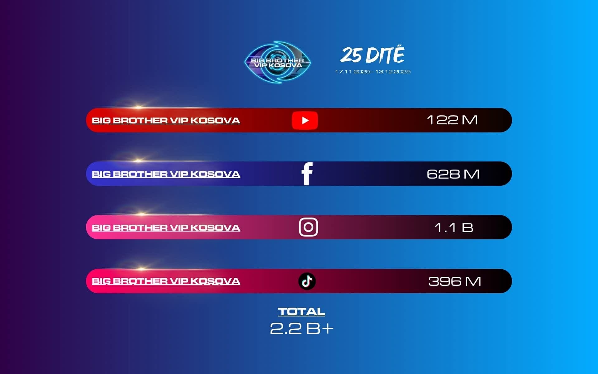 Rekord absolut: Big Brother VIP Kosova arrin 2.2 miliardë shikime në 25 ditë