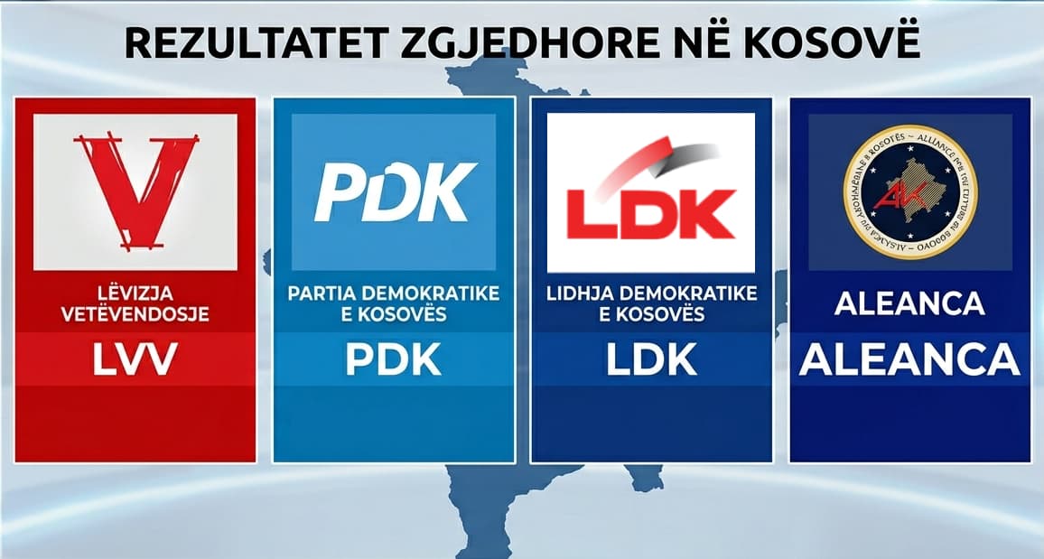 Numërohet veç një kuti nga votat me postë – këto janë rezultatet