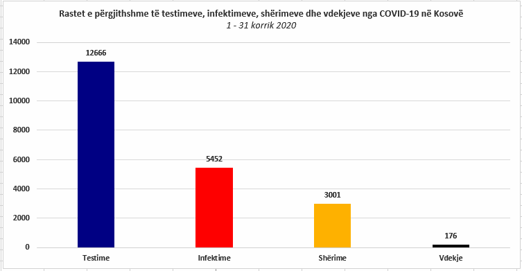 Statistikat e koronavirusit në Kosovë: Çfarë ndodhi në korrik dhe ç’mund të presim në gusht?