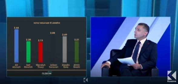 Sondazhi PIPOS: Me çfarë nota i vlerësojnë qytetarët e Maqedonisë liderët shqiptarë atje? (VIDEO)