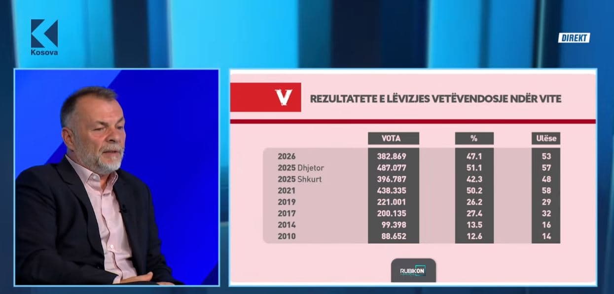 Paçarizi për rënien e votave të VV-së: Do të duhej të humbte më shumë (VIDEO)